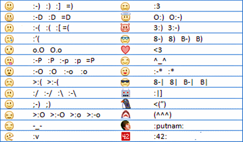 Lite olika facebooksmileys man kan göra på facebook-chatten